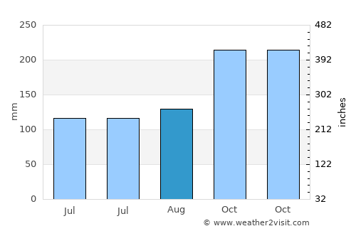 Kalibuntu average rain in August