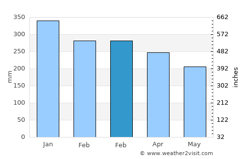 Kalibuntu average rain in February