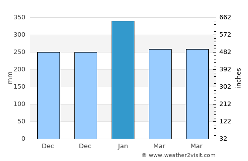 Kalibuntu average rain in January