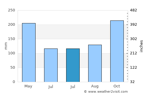 Kalibuntu average rain in July