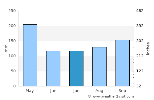 Kalibuntu average rain in June
