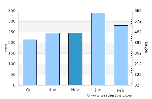 Kalibuntu average rain in November