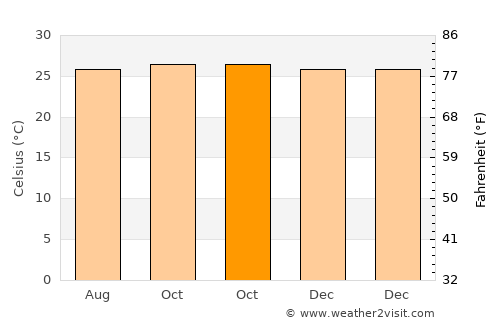 Kalibuntu average temperature in October