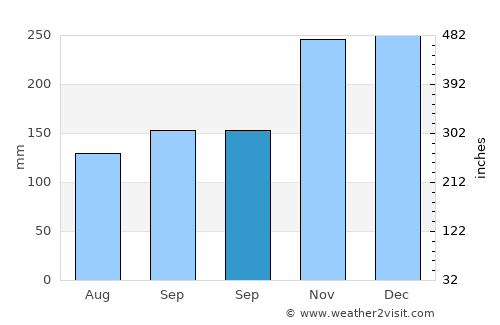 Kalibuntu average rain in September