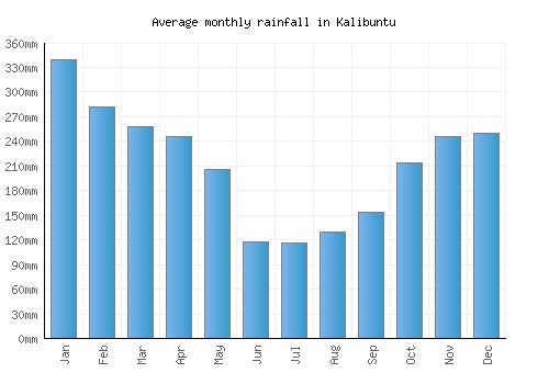 Kalibuntu monthly rainfall chart (mm)