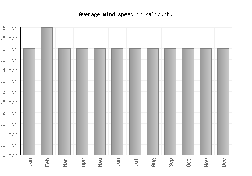 Kalibuntu average winspeed by month (mph)
