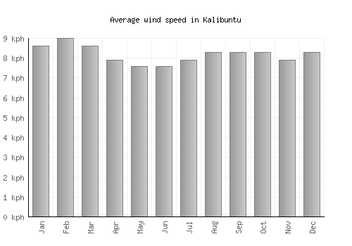 Kalibuntu average winspeed by month (km/h)