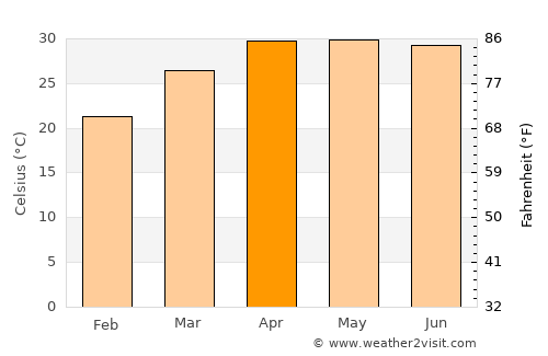 Kālīganj average temperature in April