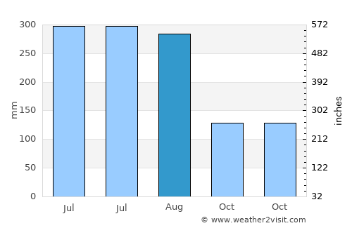 Kālīganj average rain in August