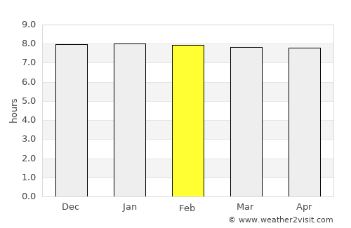 Kālīganj average rain in February