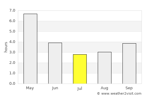 Kālīganj average rain in July