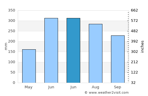 Kālīganj average rain in June