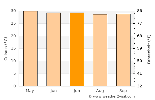 Kālīganj average temperature in June