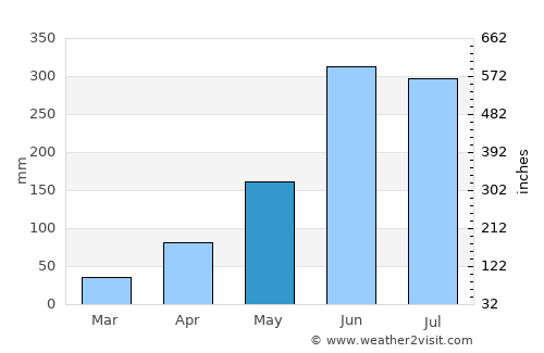Kālīganj average rain in May