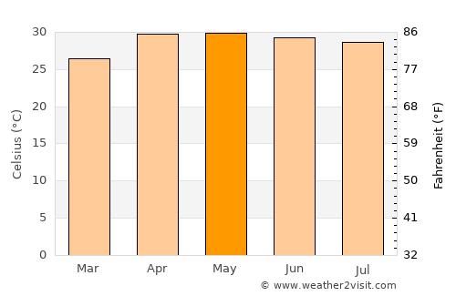 Kālīganj average temperature in May