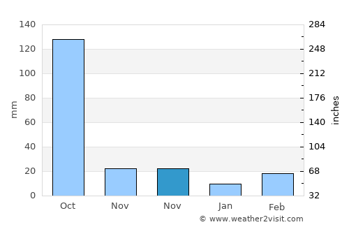 Kālīganj average rain in November