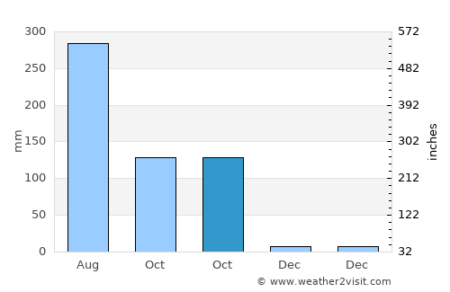 Kālīganj average rain in October