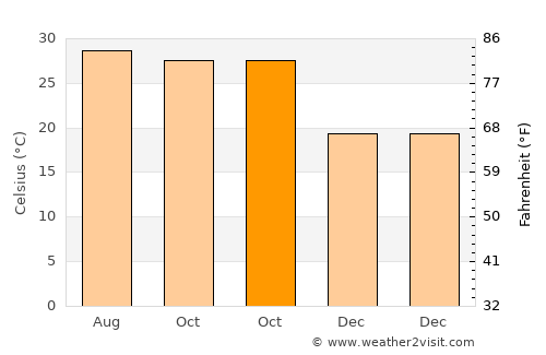 Kālīganj average temperature in October