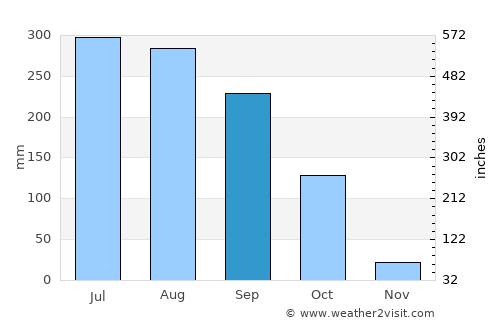 Kālīganj average rain in September
