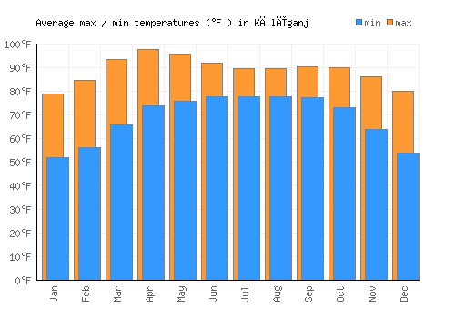 Kālīganj average minimum / maximum temperatures (Fahrenheit)