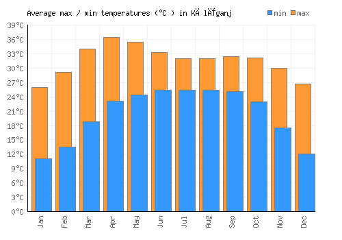 Kālīganj average minimum / maximum temperatures (Celsius)