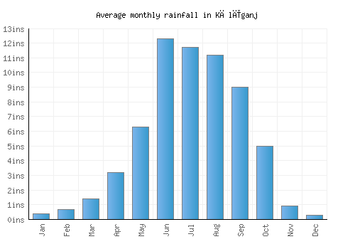 Kālīganj monthly rainfall chart (inches)