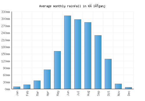 Kālīganj monthly rainfall chart (mm)