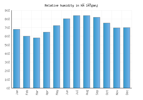 Kālīganj relative humidity averages