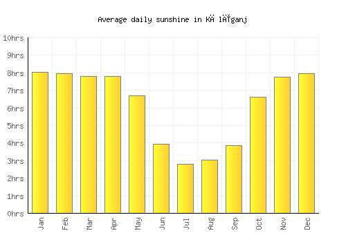 Kālīganj average daily sunshine chart