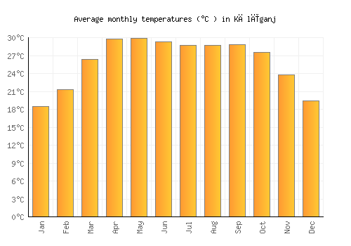 Kālīganj average temperature chart (Celsius)