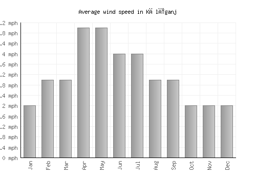 Kālīganj average winspeed by month (mph)