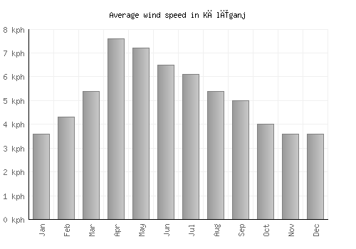 Kālīganj average winspeed by month (km/h)