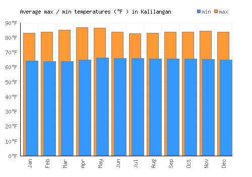 Kalilangan average minimum / maximum temperatures (Fahrenheit)