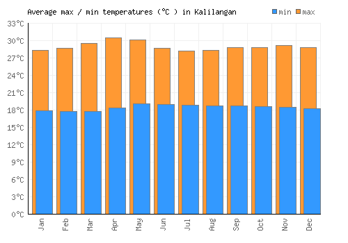 Kalilangan average minimum / maximum temperatures (Celsius)