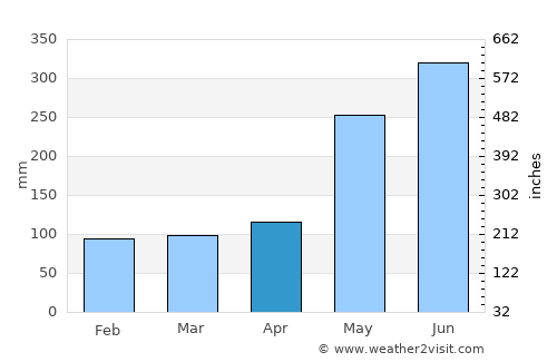 Kalilangan average rain in April