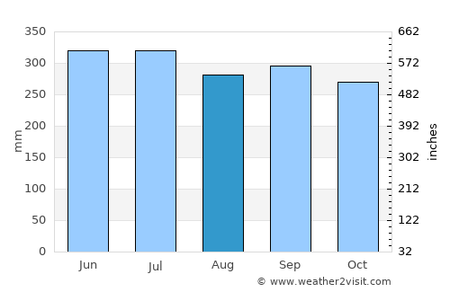 Kalilangan average rain in August