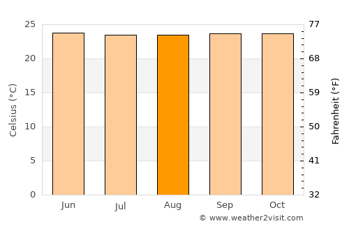 Kalilangan average temperature in August