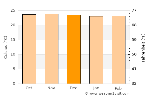 Kalilangan average temperature in December