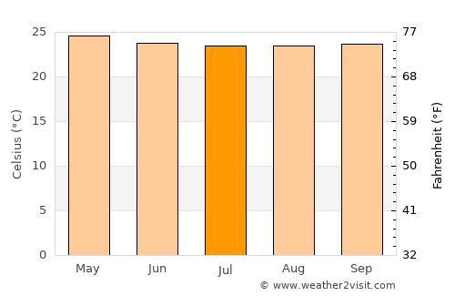 Kalilangan average temperature in July