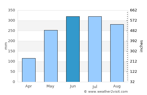 Kalilangan average rain in June