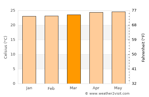 Kalilangan average temperature in March