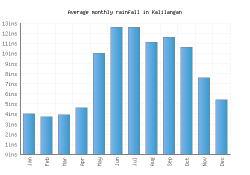 Kalilangan monthly rainfall chart (inches)