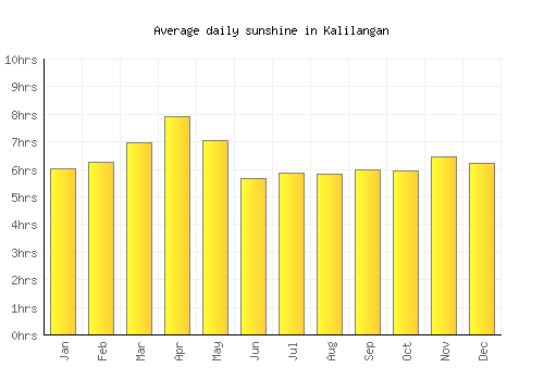 Kalilangan average daily sunshine chart