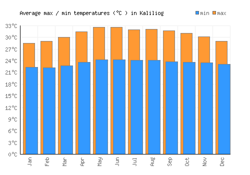 Kaliliog average minimum / maximum temperatures (Celsius)