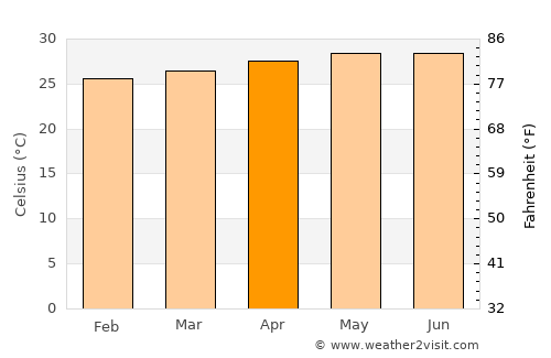 Kaliliog average temperature in April