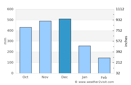 Kaliliog average rain in December