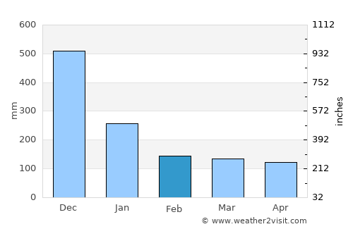Kaliliog average rain in February
