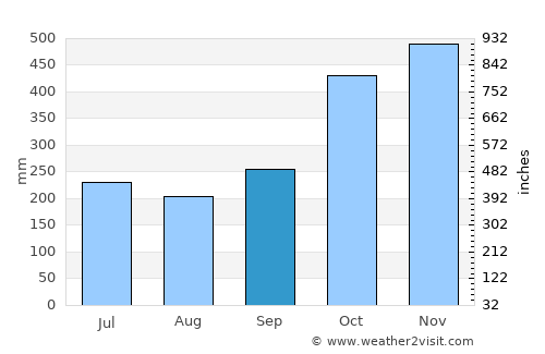 Kaliliog average rain in September