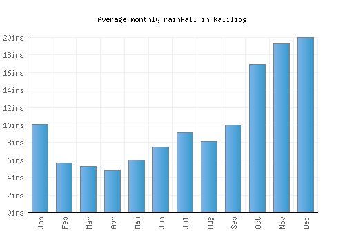 Kaliliog monthly rainfall chart (inches)