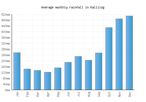 Kaliliog monthly rainfall chart (mm)